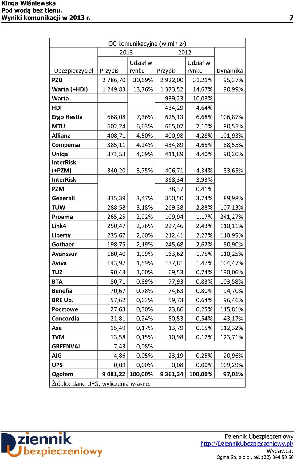 106,87% MTU 602,24 6,63% 665,07 7,10% 90,55% Allianz 408,71 4,50% 400,98 4,28% 101,93% Compensa 385,11 4,24% 434,89 4,65% 88,55% Uniqa 371,53 4,09% 411,89 4,40% 90,20% InterRisk (+PZM) 340,20 3,75%