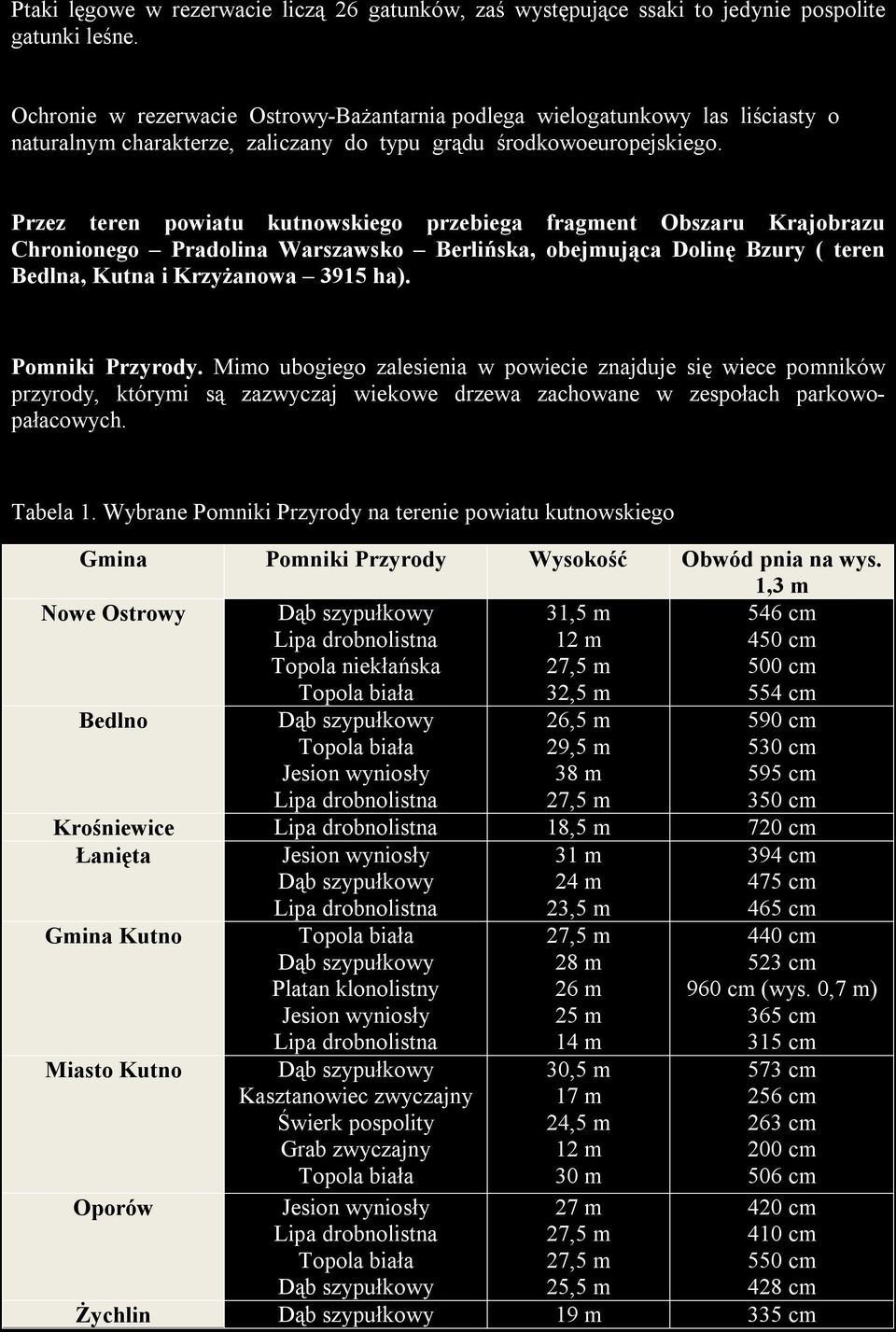 Przez teren powiatu kutnowskiego przebiega fragment Obszaru Krajobrazu Chronionego Pradolina Warszawsko Berlińska, obejmująca Dolinę Bzury ( teren Bedlna, Kutna i Krzyżanowa 3915 ha).