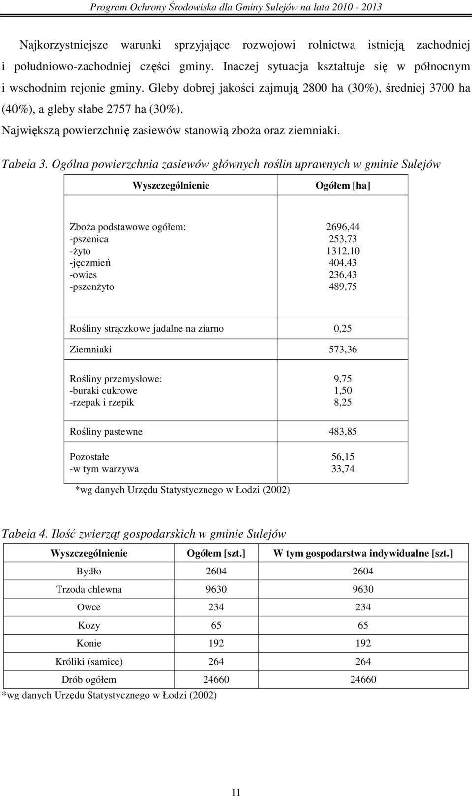 Ogólna powierzchnia zasiewów głównych roślin uprawnych w gminie Sulejów Wyszczególnienie Ogółem [ha] ZboŜa podstawowe ogółem: -pszenica -Ŝyto -jęczmień -owies -pszenŝyto 2696,44 253,73 1312,10 404,43