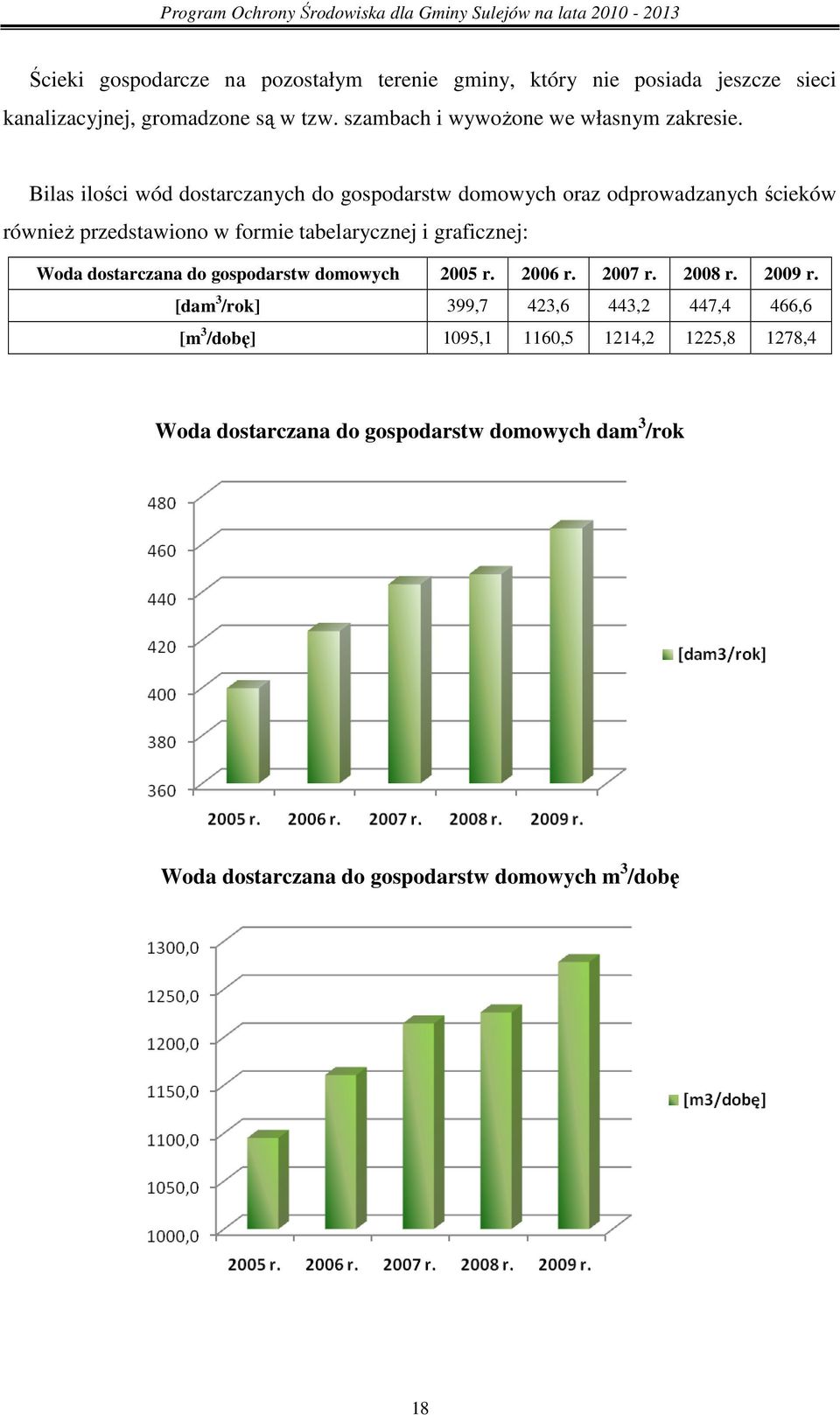 Bilas ilości wód dostarczanych do gospodarstw domowych oraz odprowadzanych ścieków równieŝ przedstawiono w formie tabelarycznej i graficznej: