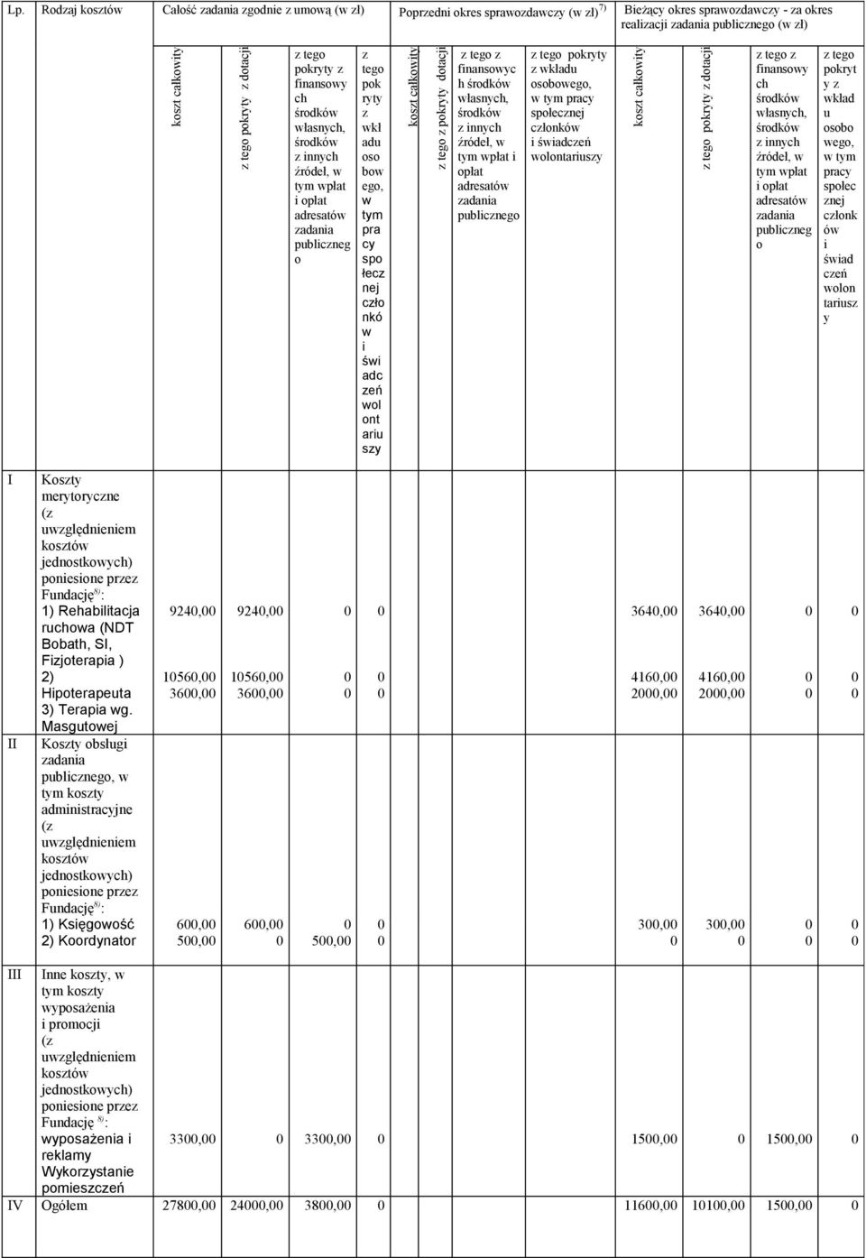 w i świ adc zeń wol ont ariu szy koszt całkowity z tego z pokryty dotacji z tego z finansowyc h własnych, z innych źródeł, w tym wpłat i opłat adresatów zadania publicznego z tego pokryty z wkładu