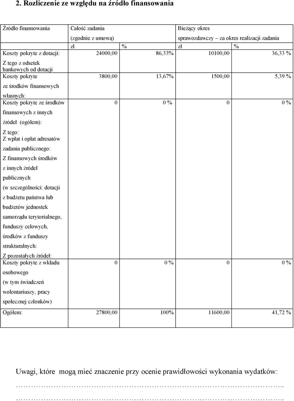 jednostek samorządu terytorialnego, funduszy celowych, z funduszy strukturalnych: Z pozostałych źródeł: Koszty pokryte z wkładu osobowego (w tym świadczeń wolontariuszy, pracy społecznej członków)