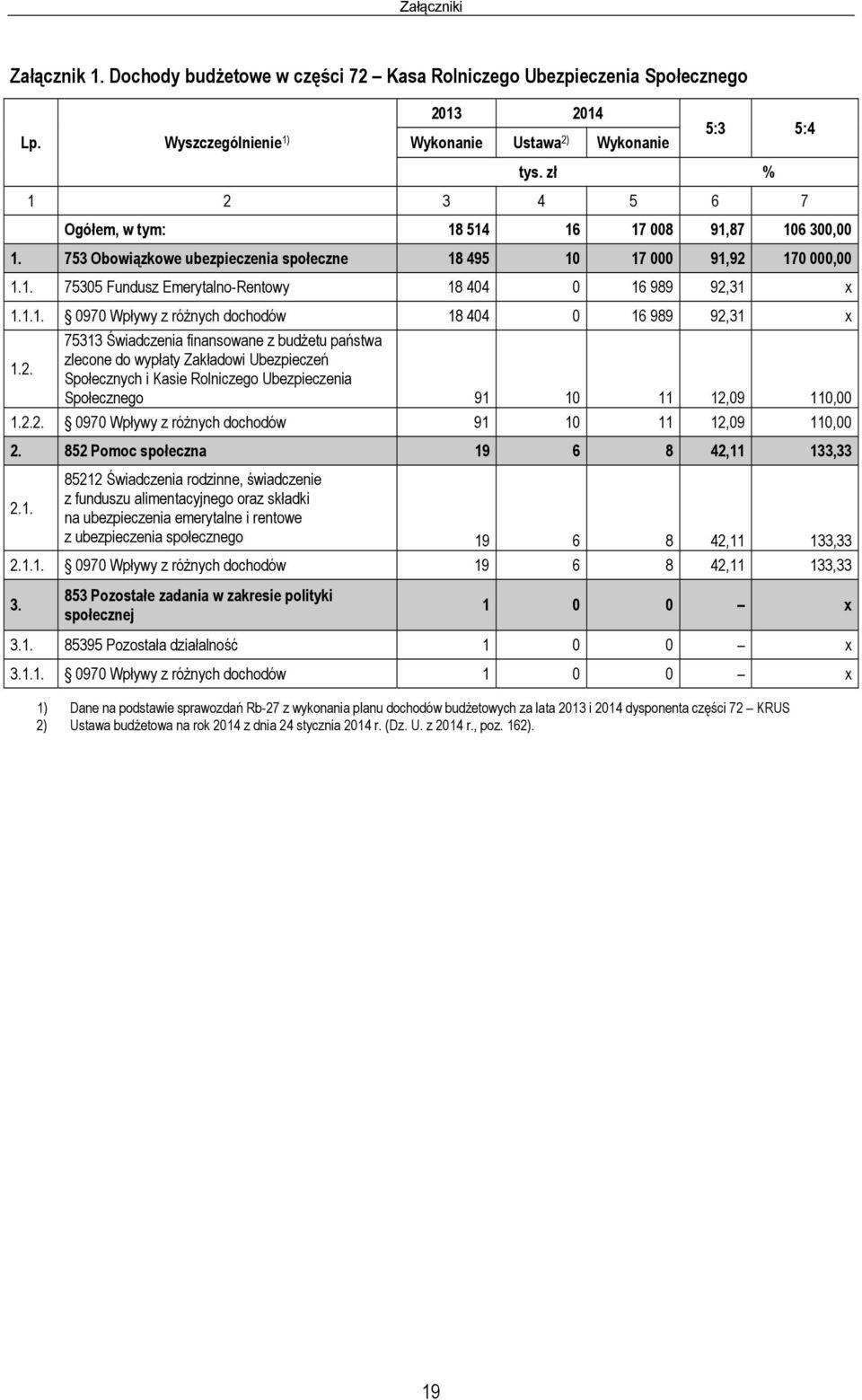 1.1. 0970 Wpływy z różnych dochodów 18 404 0 16 989 92,