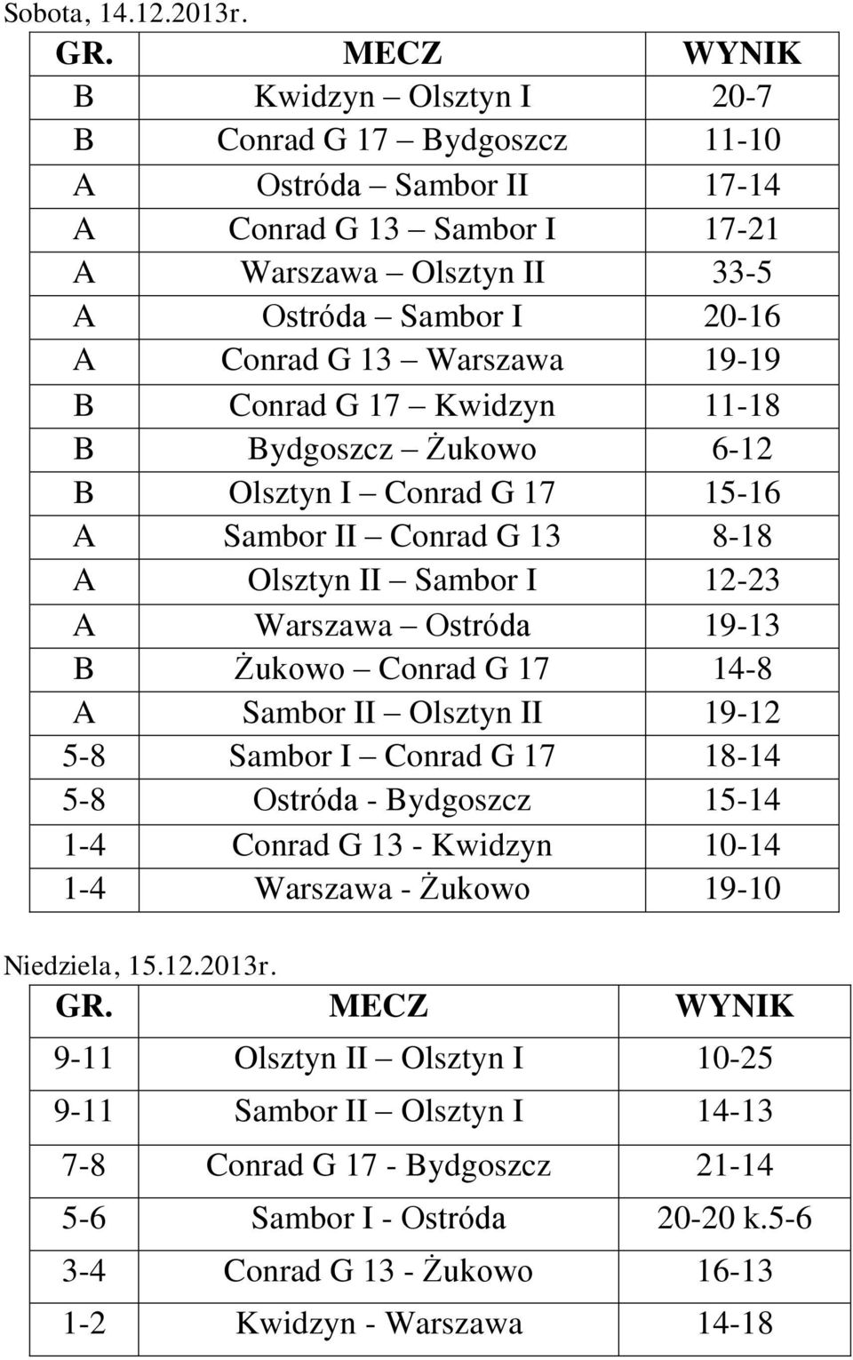 B Conrad G 17 Kwidzyn 11-18 B Bydgoszcz Żukowo 6-12 B Olsztyn I Conrad G 17 15-16 A Sambor II Conrad G 13 8-18 A Olsztyn II Sambor I 12-23 A Warszawa Ostróda 19-13 B Żukowo Conrad G 17 14-8 A