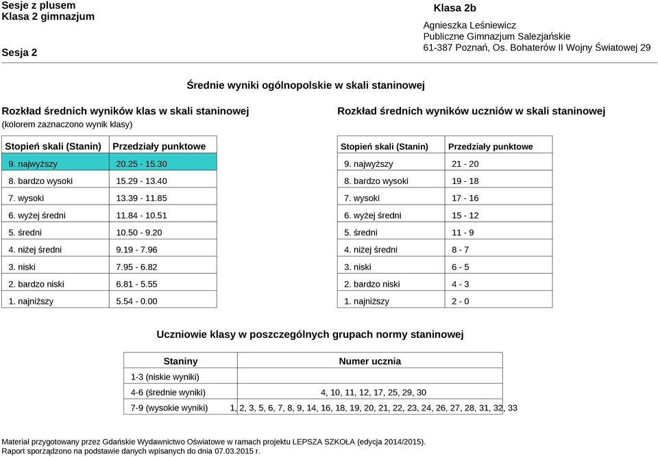 niżej średni 9. - 7.96 3. niski 7.95-6.82 2. bardzo niski 6.81-5.55 1. najniższy 5.54-0.00 9. najwyższy - 8. bardzo wysoki - 7. wysoki - 6. wyżej średni - 12 5. średni 11-9 4. niżej średni 8-7 3.