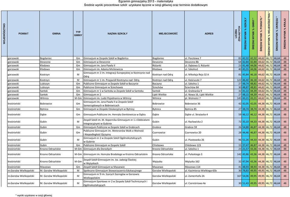 Jana Pawła II Różanki ul. Dębowa 3, Różanki 23 41,48 44,06 44,62 46,72 46,64 48 gorzowski Kłodawa Gm Gimnazjum im. Adama Mickiewicza Kłodawa ul.