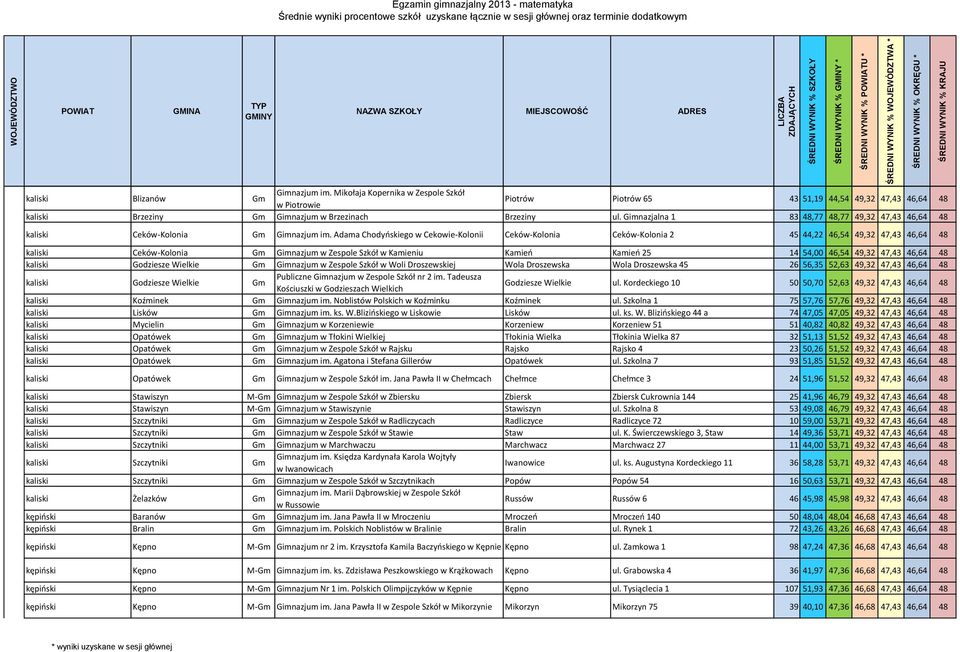 Gimnazjalna 1 83 48,77 48,77 49,32 47,43 46,64 48 kaliski Ceków-Kolonia Gm Gimnazjum im.