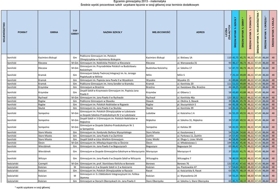 Warszawska 31 93 46,17 46,73 46,11 47,43 46,64 48 koniński Kleczew Gimnazjum im. Przyrodników Polskich w Budzisławiu Kościelnym Budzisław Kościelny ul.