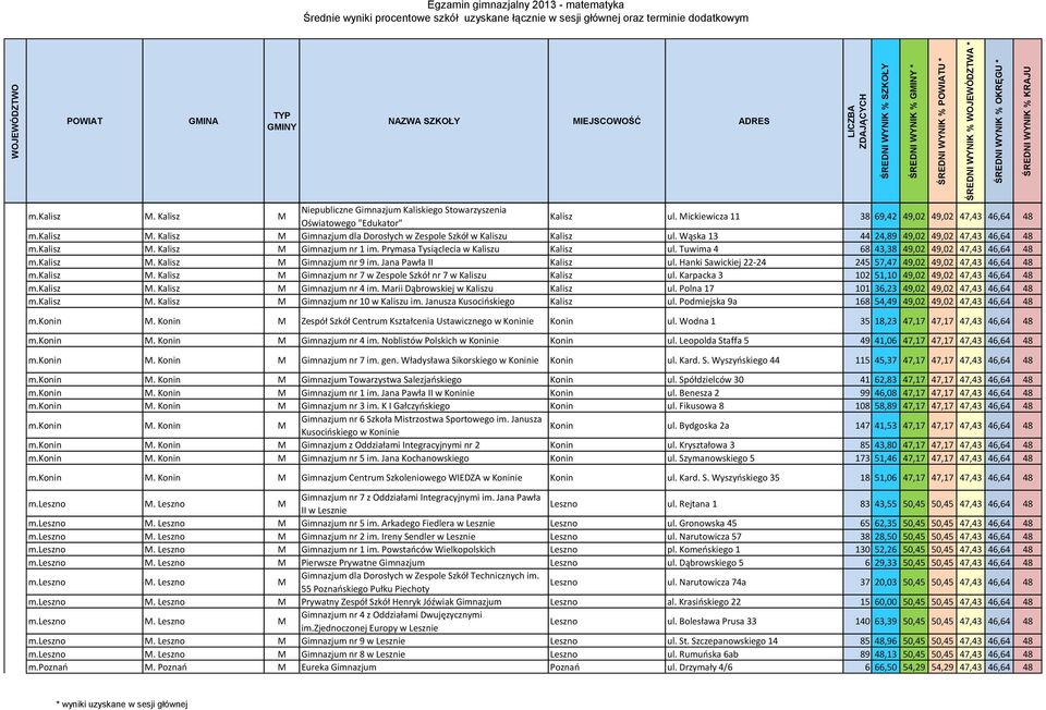 Prymasa Tysiąclecia w Kaliszu Kalisz ul. Tuwima 4 68 43,38 49,02 49,02 47,43 46,64 48 m.kalisz M. Kalisz M Gimnazjum nr 9 im. Jana Pawła II Kalisz ul.