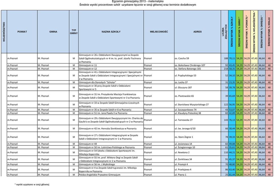 Stefana Batorego 101 218 58,35 54,29 54,29 47,43 46,64 48 Gimnazjum nr 41 z Oddziałami Integracyjnymi i Specjalnymi w Zespole Szkół z Oddziałami Integracyjnymi i Specjalnymi nr Poznań ul.