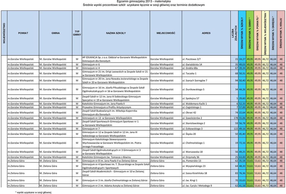 gorzów Wielkopolski M. Gorzów Wielkopolski M Gimnazjum nr 4 Gorzów Wielkopolski ul. Grobla 68a 67 39,34 49,95 49,95 46,72 46,64 48 m.gorzów Wielkopolski M. Gorzów Wielkopolski M Gimnazjum nr 21 im.