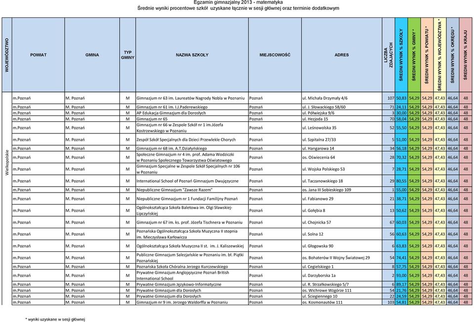 Słowackiego 58/60 71 24,11 54,29 54,29 47,43 46,64 48 AP Edukacja Gimnazjum dla Dorosłych Poznań ul. Półwiejska 9/6 3 30,00 54,29 54,29 47,43 46,64 48 Gimnazjum nr 65 Poznań ul.