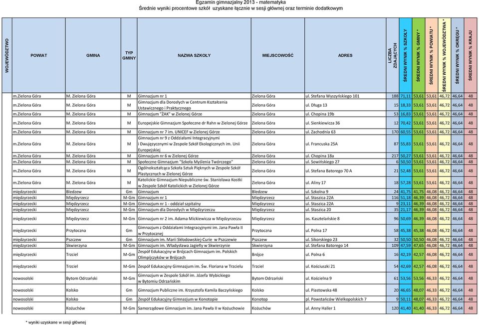 Sienkiewicza 36 12 70,42 53,61 53,61 46,72 46,64 48 m.zielona Góra M. Zielona Góra M Gimnazjum nr 7 im. UNICEF w Zielonej Górze Zielona Góra ul. Zachodnia 63 170 60,55 53,61 53,61 46,72 46,64 48 m.