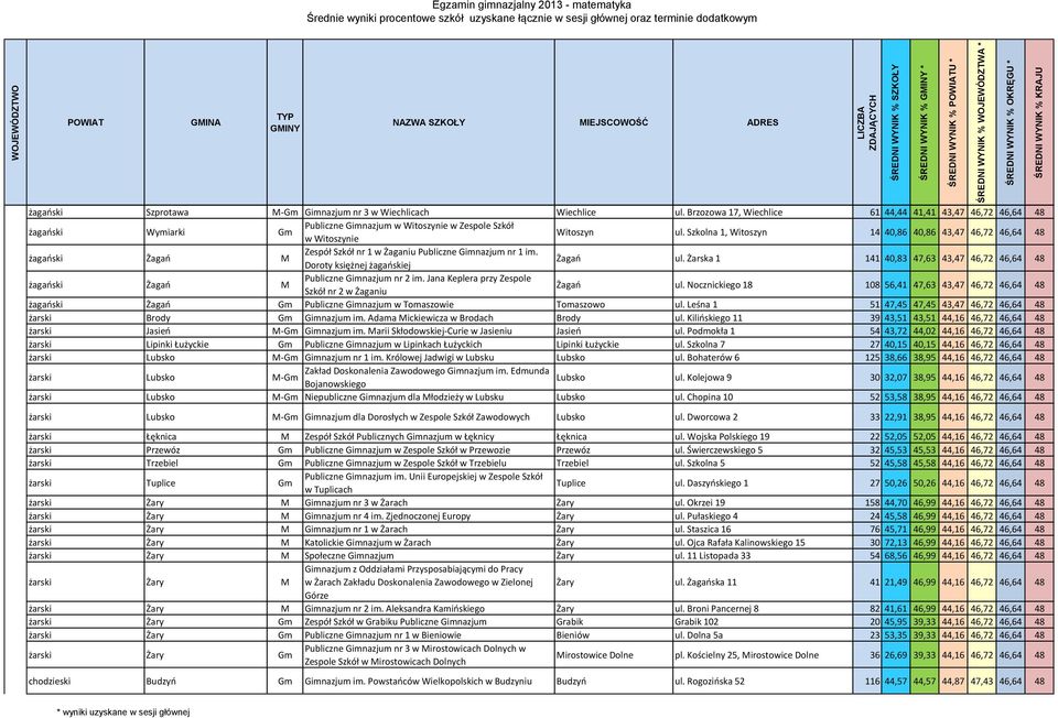 Szkolna 1, Witoszyn 14 40,86 40,86 43,47 46,72 46,64 48 żagański Żagań M Zespół Szkół nr 1 w Żaganiu Publiczne Gimnazjum nr 1 im. Doroty księżnej żagańskiej Żagań ul.