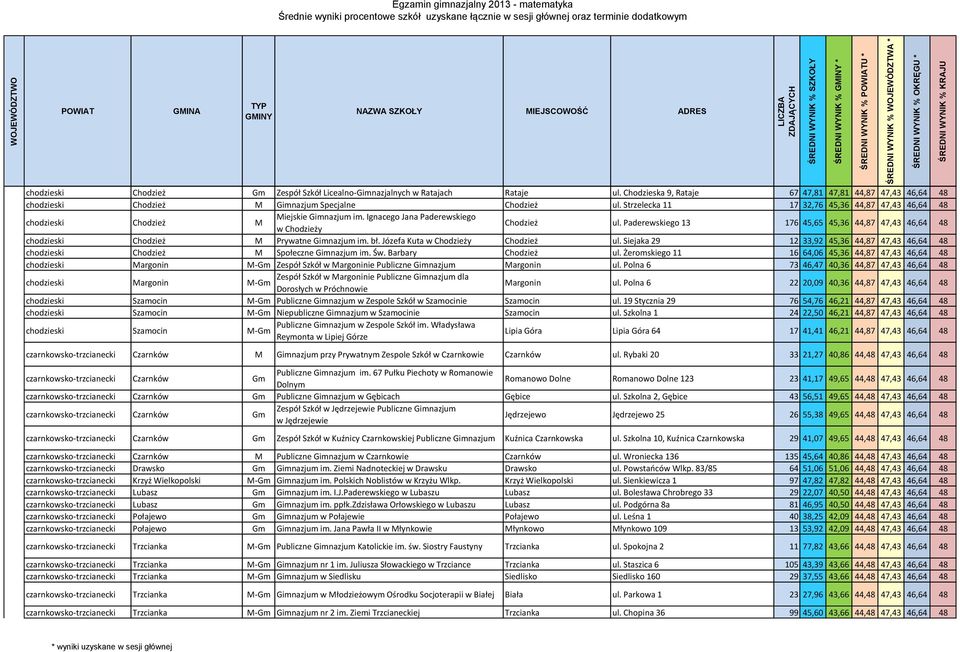 Strzelecka 11 17 32,76 45,36 44,87 47,43 46,64 48 chodzieski Chodzież M Miejskie Gimnazjum im. Ignacego Jana Paderewskiego w Chodzieży Chodzież ul.