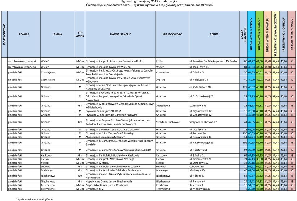 Jana Pawła II 3 81 46,33 44,56 44,48 47,43 46,64 48 gnieźnieński Czerniejewo Gimnazjum im. księdza Onufrego Kopczyńskiego w Zespole Szkół Publicznych w Czerniejewie Czerniejewo ul.