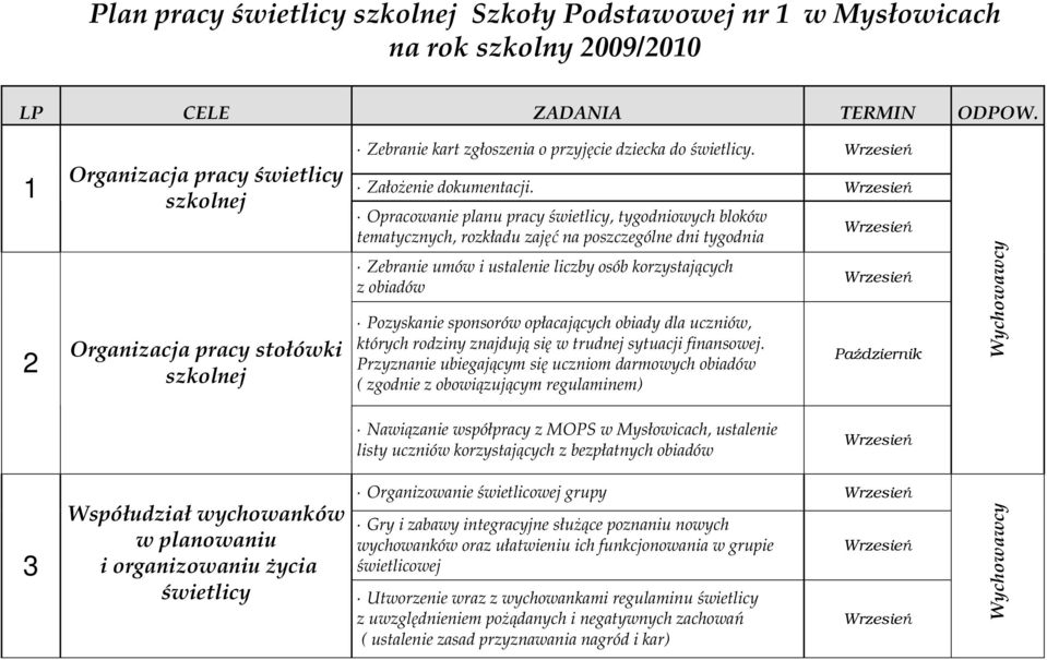 Opracowanie planu pracy świetlicy, tygodniowych bloków tematycznych, rozkładu zajęć na poszczególne dni tygodnia Zebranie umów i ustalenie liczby osób korzystających z obiadów Pozyskanie sponsorów