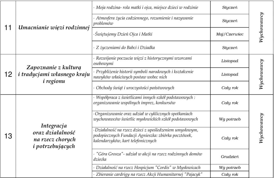 symboli narodowych i kształcenie nawyków właściwych postaw wobec nich Listopad Listopad Obchody świąt i uroczystości państwowych Współpraca z świetlicami innych szkół podstawowych : organizowanie