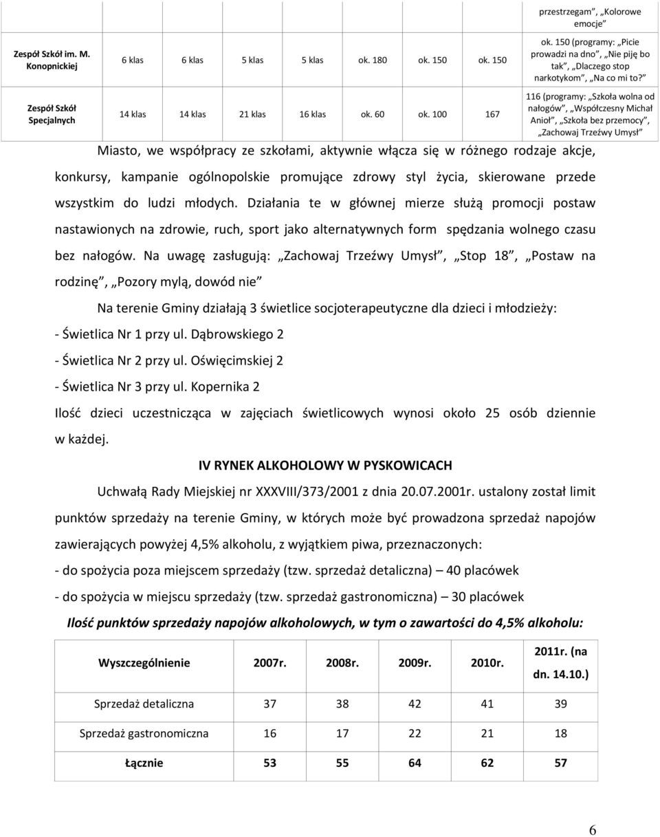 100 167 116 (programy: Szkoła wolna od nałogów, Współczesny Michał Anioł, Szkoła bez przemocy, Zachowaj Trzeźwy Umysł Miasto, we współpracy ze szkołami, aktywnie włącza się w różnego rodzaje akcje,