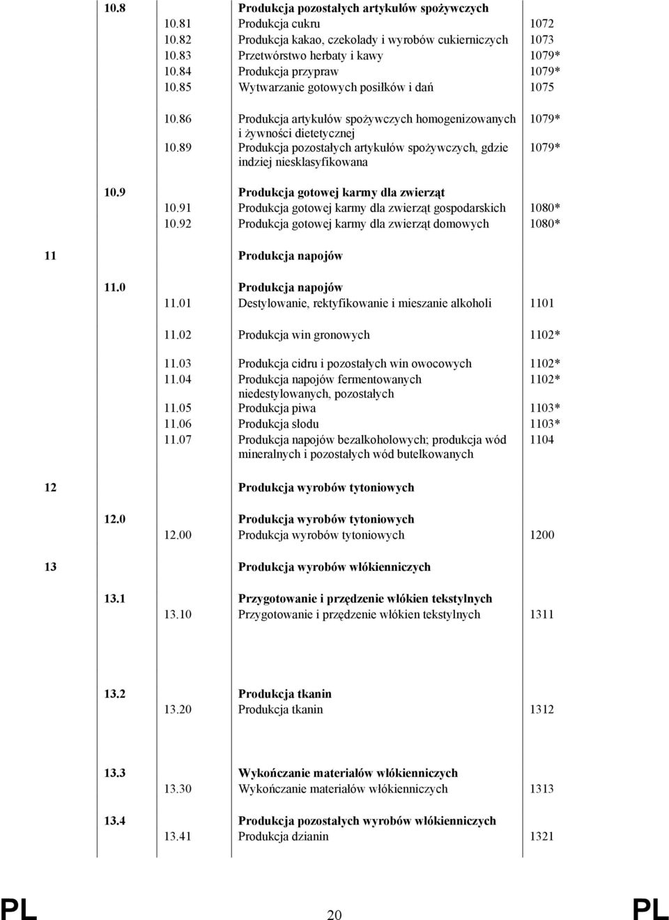 89 Produkcja pozostałych artykułów spożywczych, gdzie indziej niesklasyfikowana 1079* 1079* 10.9 Produkcja gotowej karmy dla zwierząt 10.91 Produkcja gotowej karmy dla zwierząt gospodarskich 1080* 10.