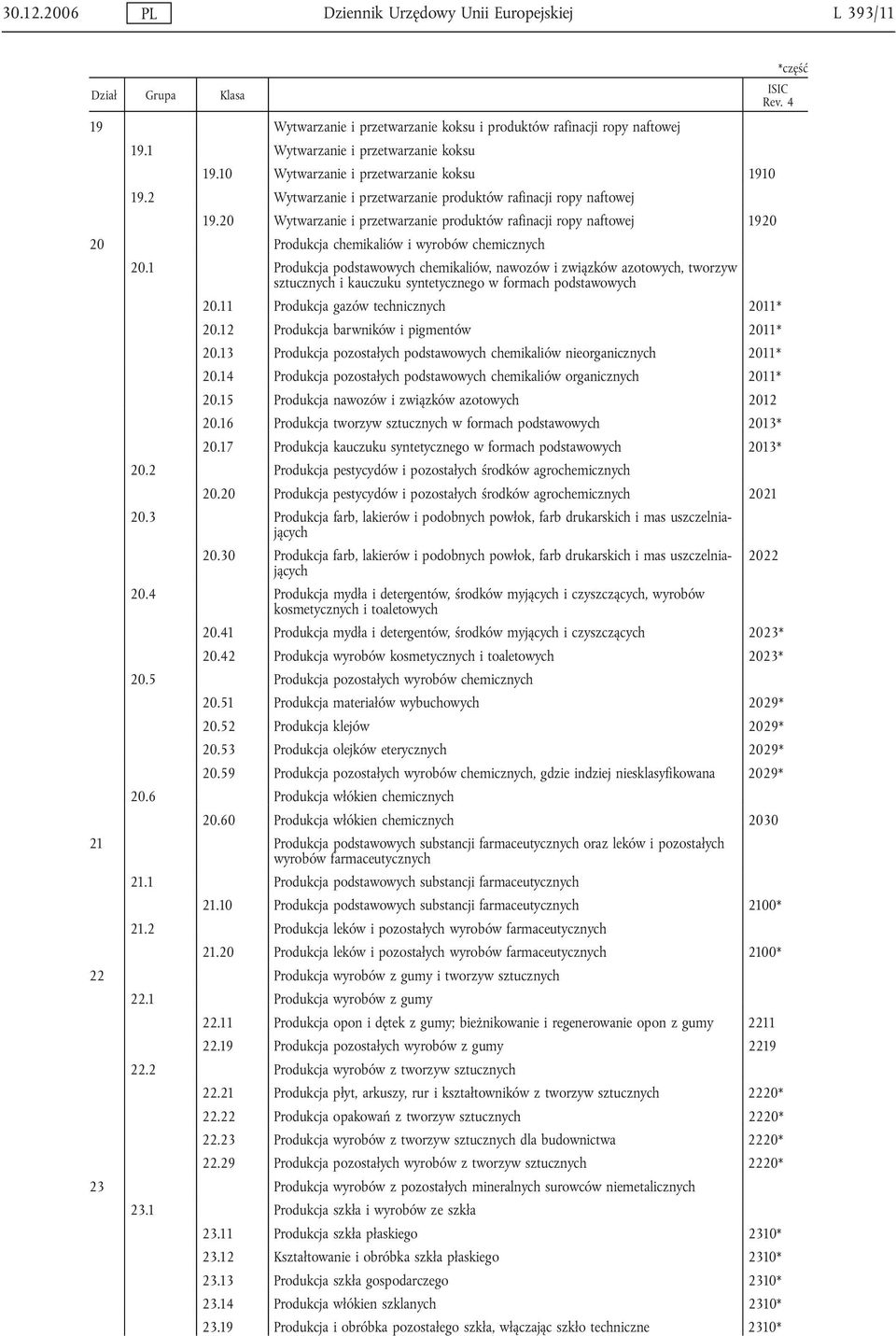 20 Wytwarzanie i przetwarzanie produktów rafinacji ropy naftowej 1920 20 Produkcja chemikaliów i wyrobów chemicznych 20.