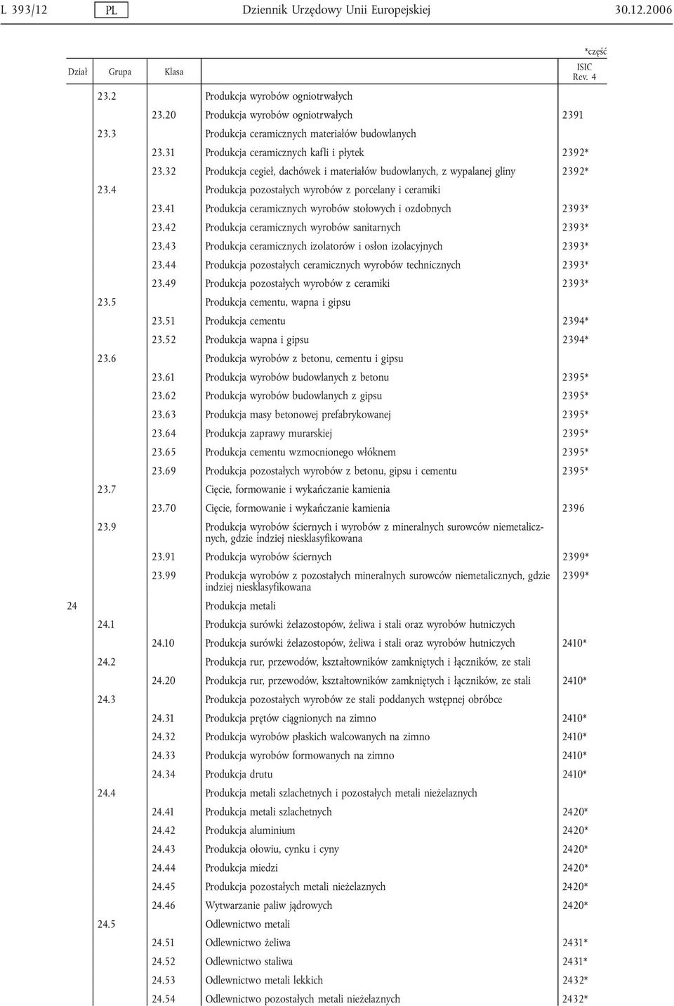 41 Produkcja ceramicznych wyrobów stołowych i ozdobnych 2393* 23.42 Produkcja ceramicznych wyrobów sanitarnych 2393* 23.43 Produkcja ceramicznych izolatorów i osłon izolacyjnych 2393* 23.