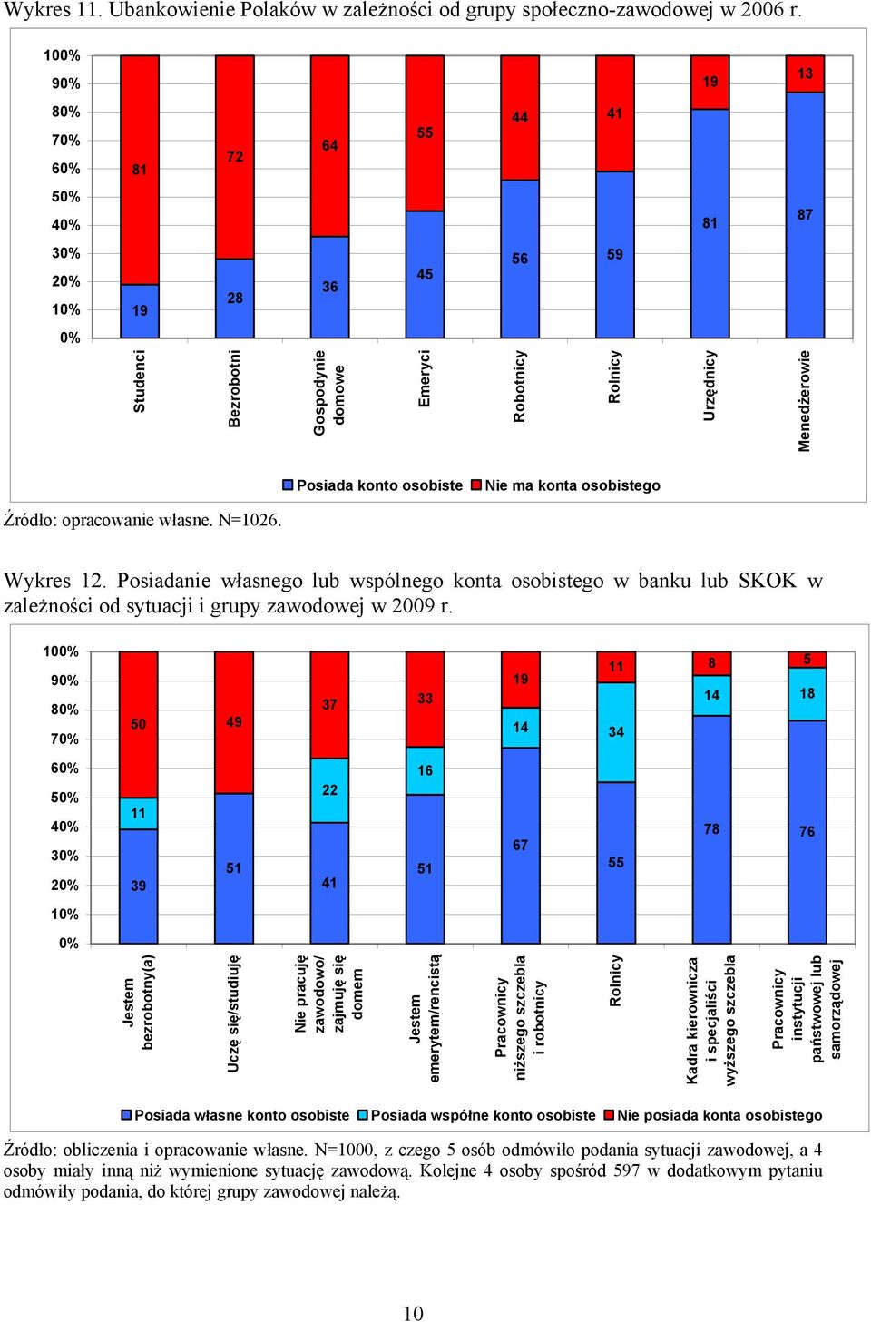 osobiste Nie ma konta osobistego Źródło: opracowanie własne. N=1026. Wykres 12. Posiadanie własnego lub wspólnego konta osobistego w banku lub SKOK w zależności od sytuacji i grupy zawodowej w 2009 r.