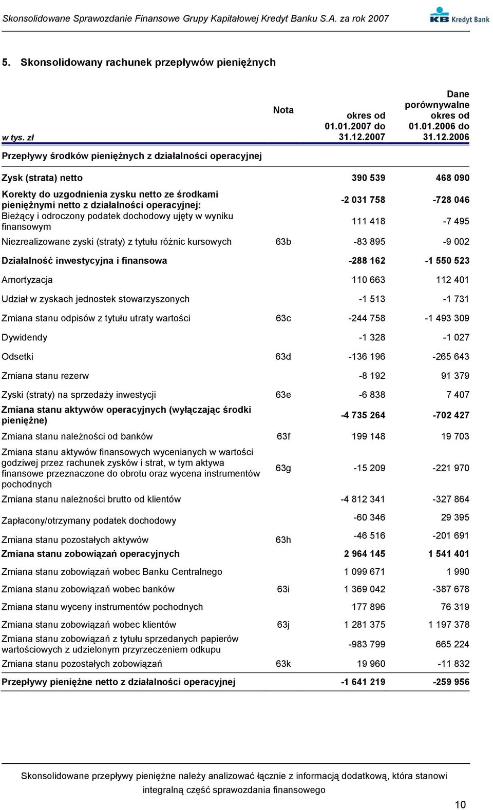 2006 Przepływy środków pieniężnych z działalności operacyjnej Zysk (strata) netto 390 539 468 090 Korekty do uzgodnienia zysku netto ze środkami pieniężnymi netto z działalności operacyjnej: -2 031