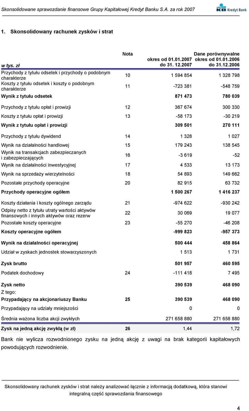 2006 Przychody z tytułu odsetek i przychody o podobnym charakterze 10 1 594 854 1 328 798 Koszty z tytułu odsetek i koszty o podobnym charakterze 11-723 381-548 759 Wynik z tytułu odsetek 871 473 780