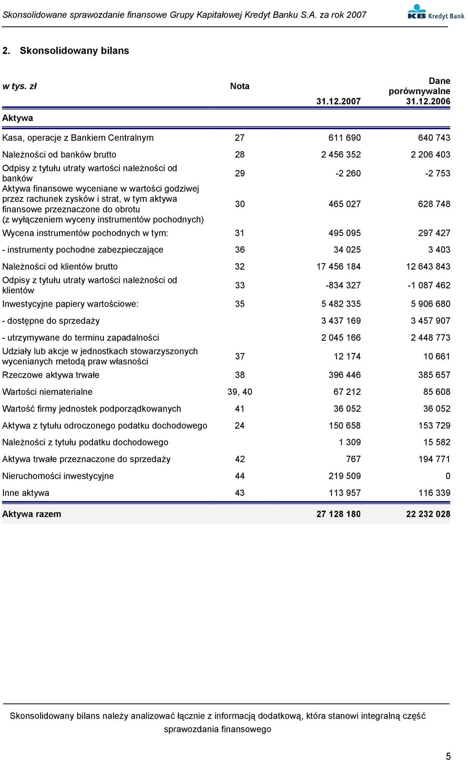 2006 Aktywa Kasa, operacje z Bankiem Centralnym 27 611 690 640 743 Należności od banków brutto 28 2 456 352 2 206 403 Odpisy z tytułu utraty wartości należności od banków 29-2 260-2 753 Aktywa