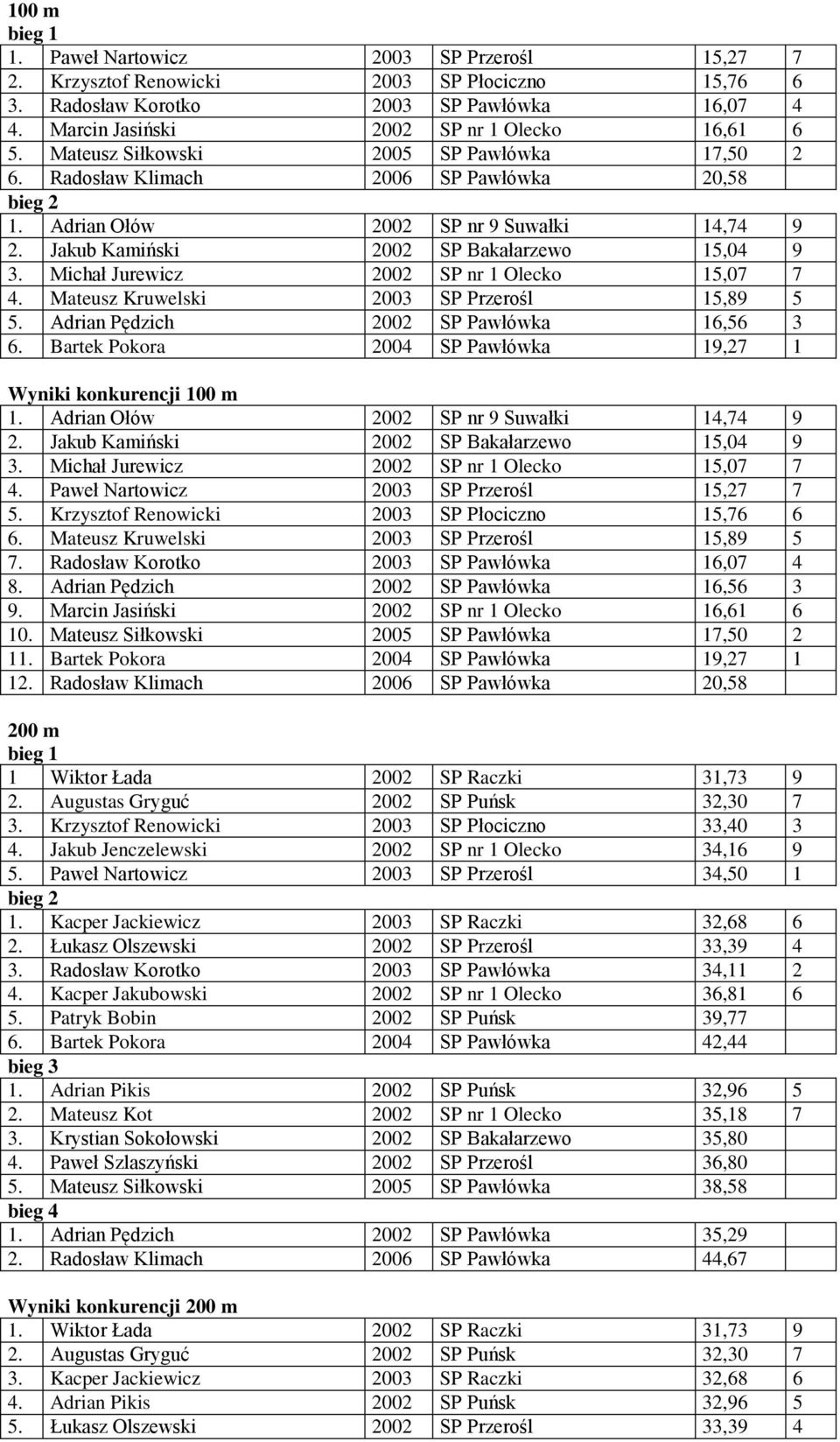 Michał Jurewicz 2002 SP nr 1 Olecko 15,07 7 4. Mateusz Kruwelski 2003 SP Przerośl 15,89 5 5. Adrian Pędzich 2002 SP Pawłówka 16,56 3 6.