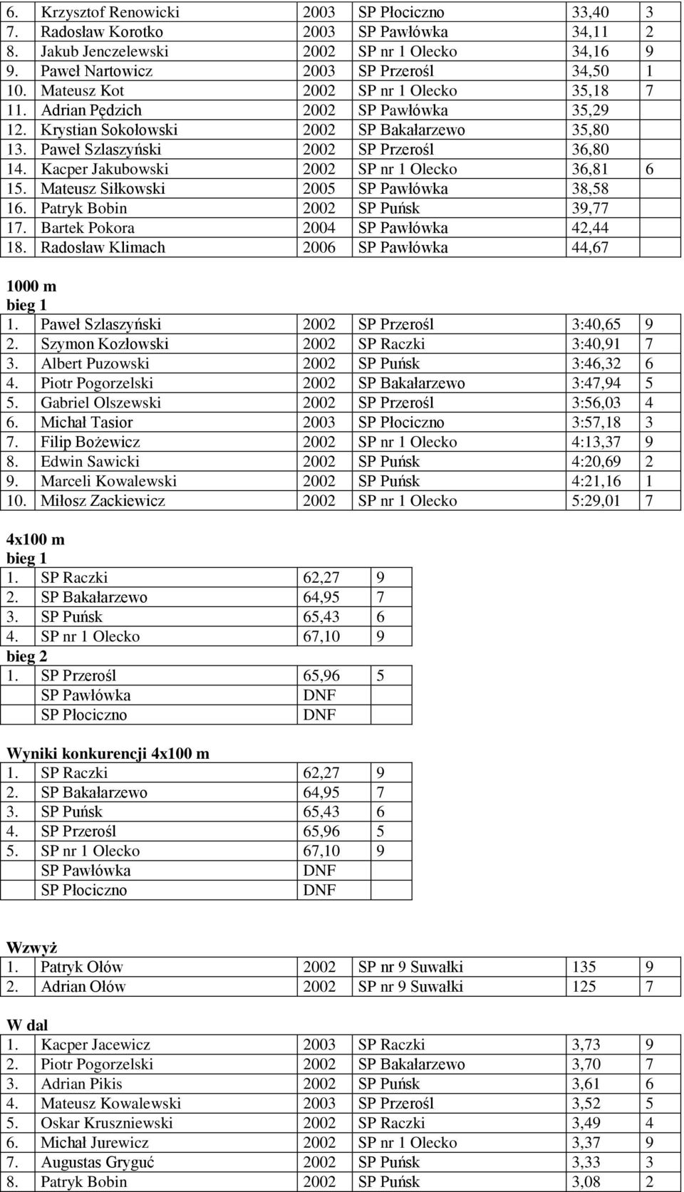 Kacper Jakubowski 2002 SP nr 1 Olecko 36,81 6 15. Mateusz Siłkowski 2005 SP Pawłówka 38,58 16. Patryk Bobin 2002 SP Puńsk 39,77 17. Bartek Pokora 2004 SP Pawłówka 42,44 18.