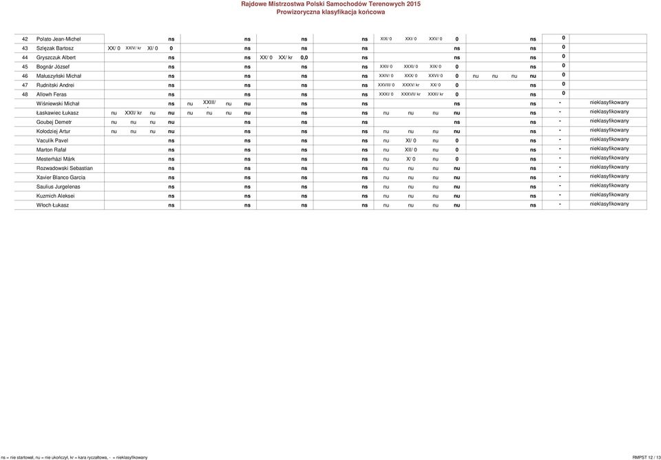 XXXV/ kr XX/ 0 0 ns 0 48 Allowh Feras ns ns ns ns XXXI/ 0 XXXVII/ kr XXXI/ kr 0 ns 0 Wiśniewski Michał ns nu XXIII/ nu nu ns ns ns ns - nieklasyfikowany Łaskawiec Łukasz nu XXII/ kr nu nu nu kr nu nu
