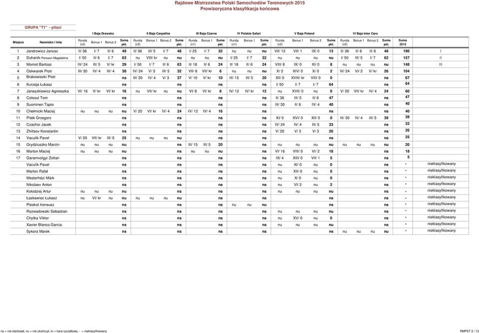 nu nu nu I/ 50 III/ 5 I/ 7 62 157 II 3 Momot Bartosz IV/ 24 III/ 5 V/ kr 29 I/ 50 I/ 7 II/ 6 63 II/ 18 II/ 6 24 II/ 18 II/ 6 24 VIII/ 8 IX/ 0 XI/ 0 8 nu nu nu nu 148 III 4 Oskwarek Piotr III/ 30 IV/