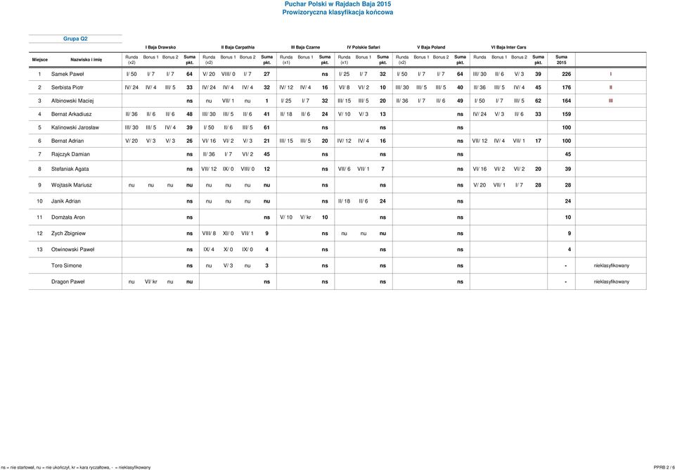176 II 3 Albinowski Maciej ns nu VII/ 1 nu 1 I/ 25 I/ 7 32 III/ 15 III/ 5 20 II/ 36 I/ 7 II/ 6 49 I/ 50 I/ 7 III/ 5 62 164 III 4 Bernat Arkadiusz II/ 36 II/ 6 II/ 6 48 III/ 30 III/ 5 II/ 6 41 II/ 18