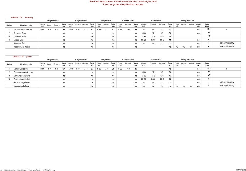Eric ns ns ns ns III/ 30 II/ 6 III/ 5 41 ns 41 Vaidotas Zala ns ns ns ns nu nu nu nu ns - nieklasyfikowany Kozakiewicz Jacek ns ns ns ns ns nu nu nu nu - nieklasyfikowany GRUPA "T3" - piloci I Baja