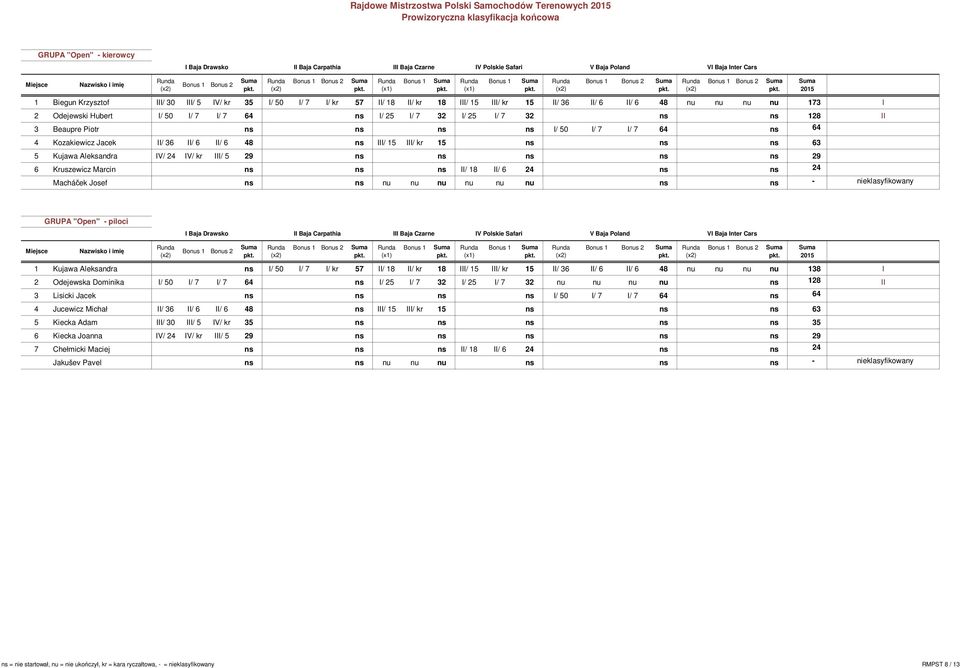 Beaupre Piotr ns ns ns ns I/ 50 I/ 7 I/ 7 64 ns 64 4 Kozakiewicz Jacek II/ 36 II/ 6 II/ 6 48 ns III/ 15 III/ kr 15 ns ns ns 63 5 Kujawa Aleksandra IV/ 24 IV/ kr III/ 5 29 ns ns ns ns ns 29 6