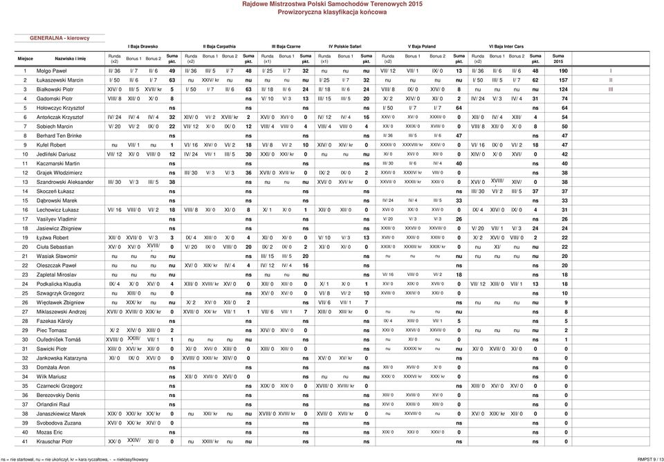 50 III/ 5 I/ 7 62 157 II 3 Białkowski Piotr XIV/ 0 III/ 5 XVII/ kr 5 I/ 50 I/ 7 II/ 6 63 II/ 18 II/ 6 24 II/ 18 II/ 6 24 VIII/ 8 IX/ 0 XIV/ 0 8 nu nu nu nu 124 III 4 Gadomski Piotr VIII/ 8 XII/ 0 X/
