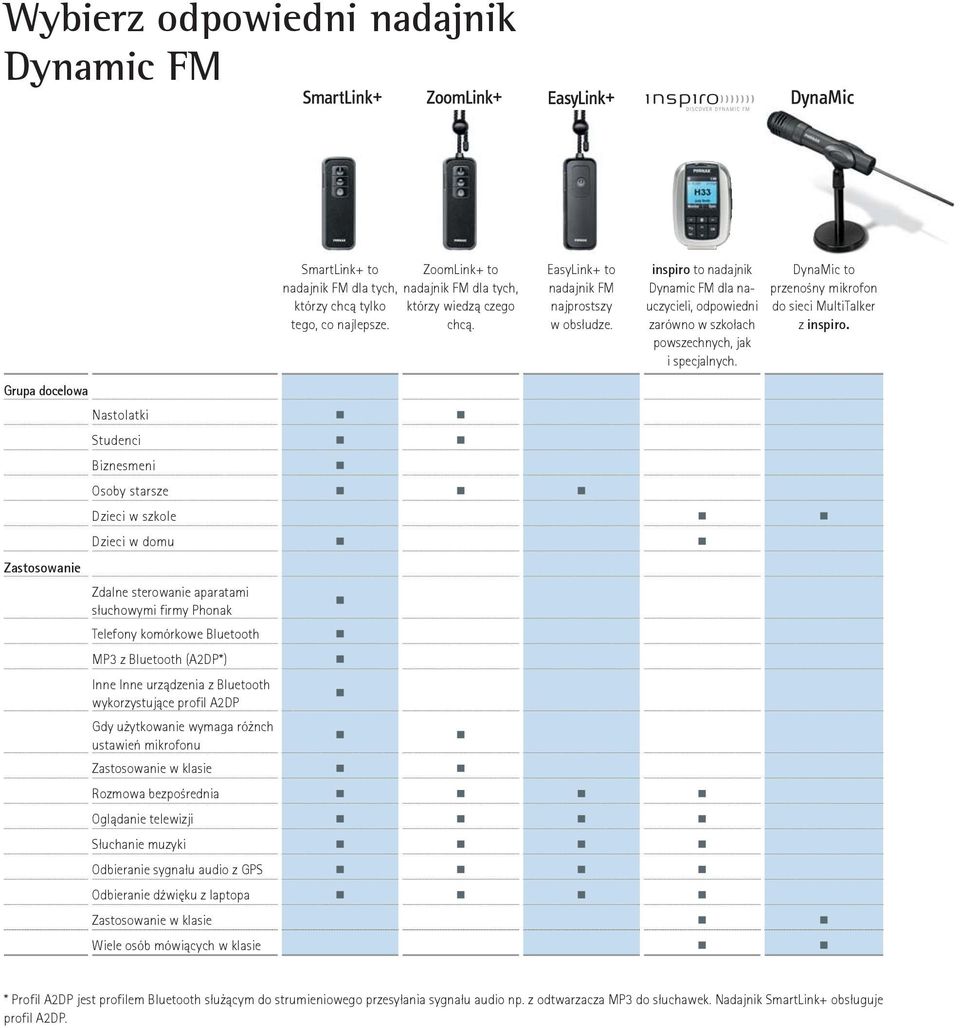 bezpośrednia Oglądanie telewizji Słuchanie muzyki Odbieranie sygnału audio z GPS Odbieranie dźwięku z laptopa Zastosowanie w klasie Wiele osób mówiących w klasie SmartLink+ to ZoomLink+ to nadajnik