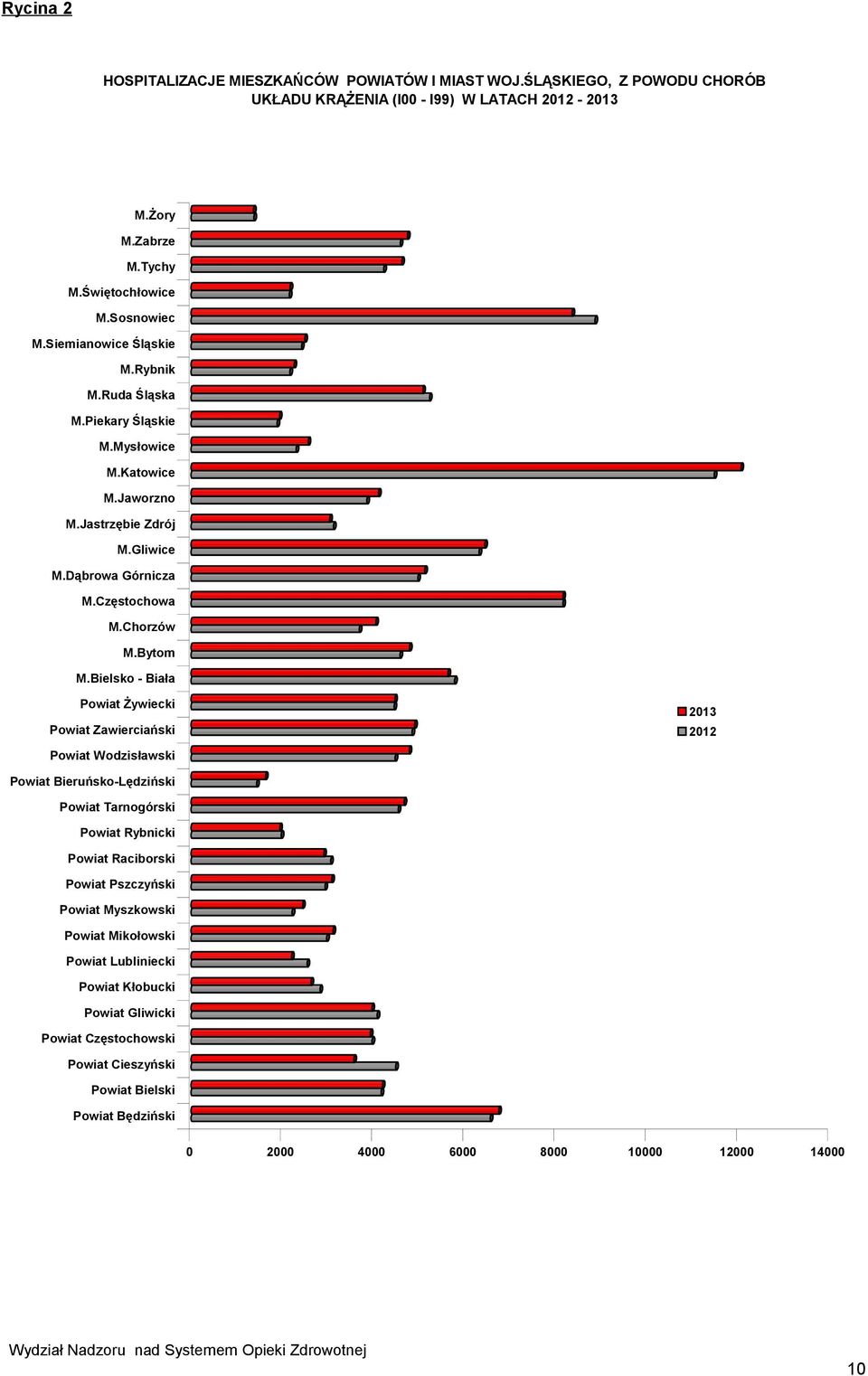 Bielsko - Biała Powiat Żywiecki Powiat Zawierciański Powiat Wodzisławski 2013 2012 Powiat Bieruńsko-Lędziński Powiat Tarnogórski Powiat Rybnicki Powiat Raciborski Powiat Pszczyński