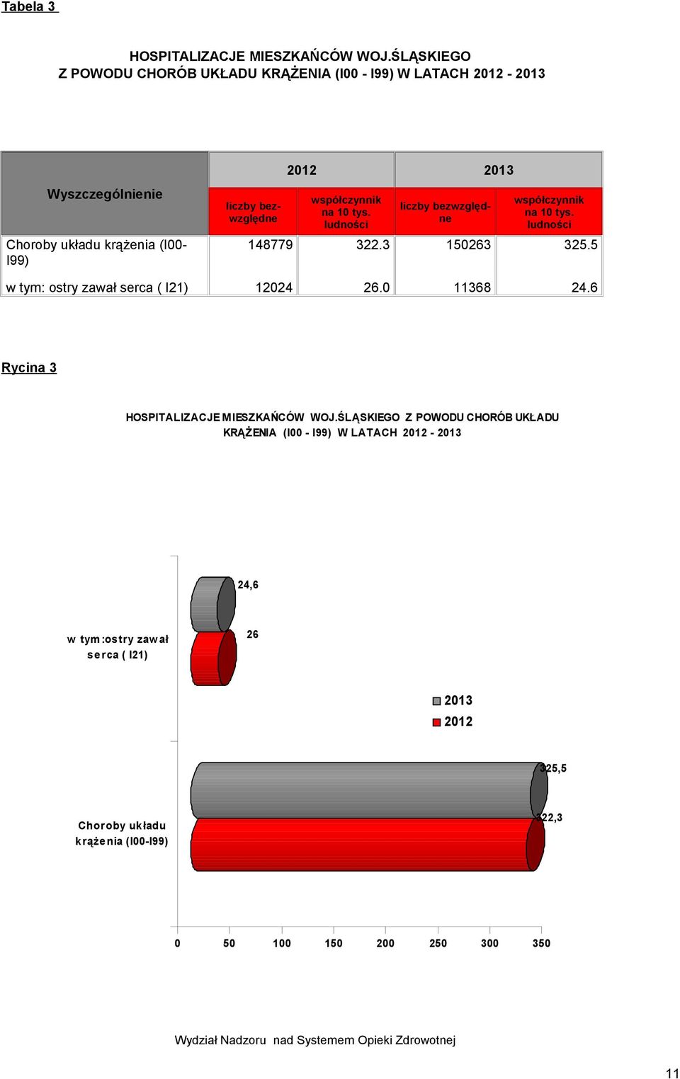 2013 współczynnik na 10 tys. ludności liczby bezwzględne współczynnik na 10 tys. ludności 148779 322.3 150263 325.