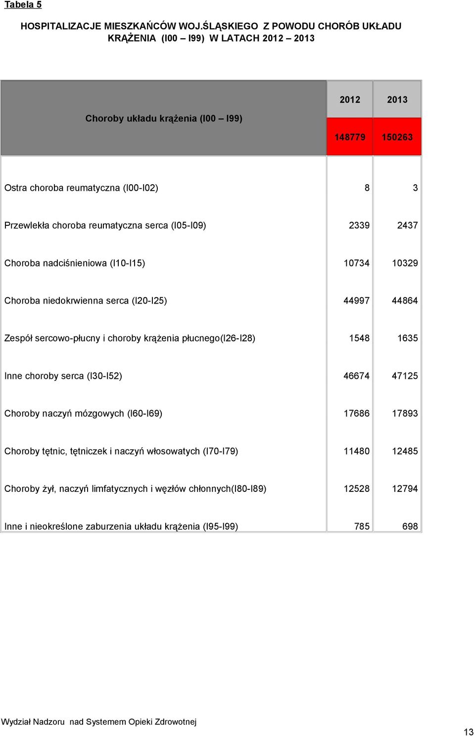 choroba reumatyczna serca (I05-I09) 2339 2437 Choroba nadciśnieniowa (I10-I15) 10734 10329 Choroba niedokrwienna serca (I20-I25) 44997 44864 Zespół sercowo-płucny i choroby krążenia