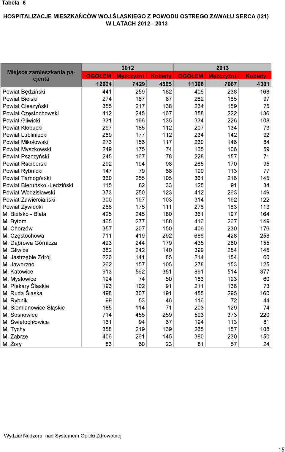 Będziński 441 259 182 406 238 168 Powiat Bielski 274 187 87 262 165 97 Powiat Cieszyński 355 217 138 234 159 75 Powiat Częstochowski 412 245 167 358 222 136 Powiat Gliwicki 331 196 135 334 226 108