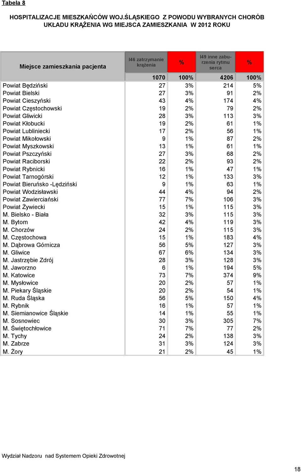 Powiat Będziński 27 3% 214 5% Powiat Bielski 27 3% 91 2% Powiat Cieszyński 43 4% 174 4% Powiat Częstochowski 19 2% 79 2% Powiat Gliwicki 28 3% 113 3% Powiat Kłobucki 19 2% 61 1% Powiat Lubliniecki 17