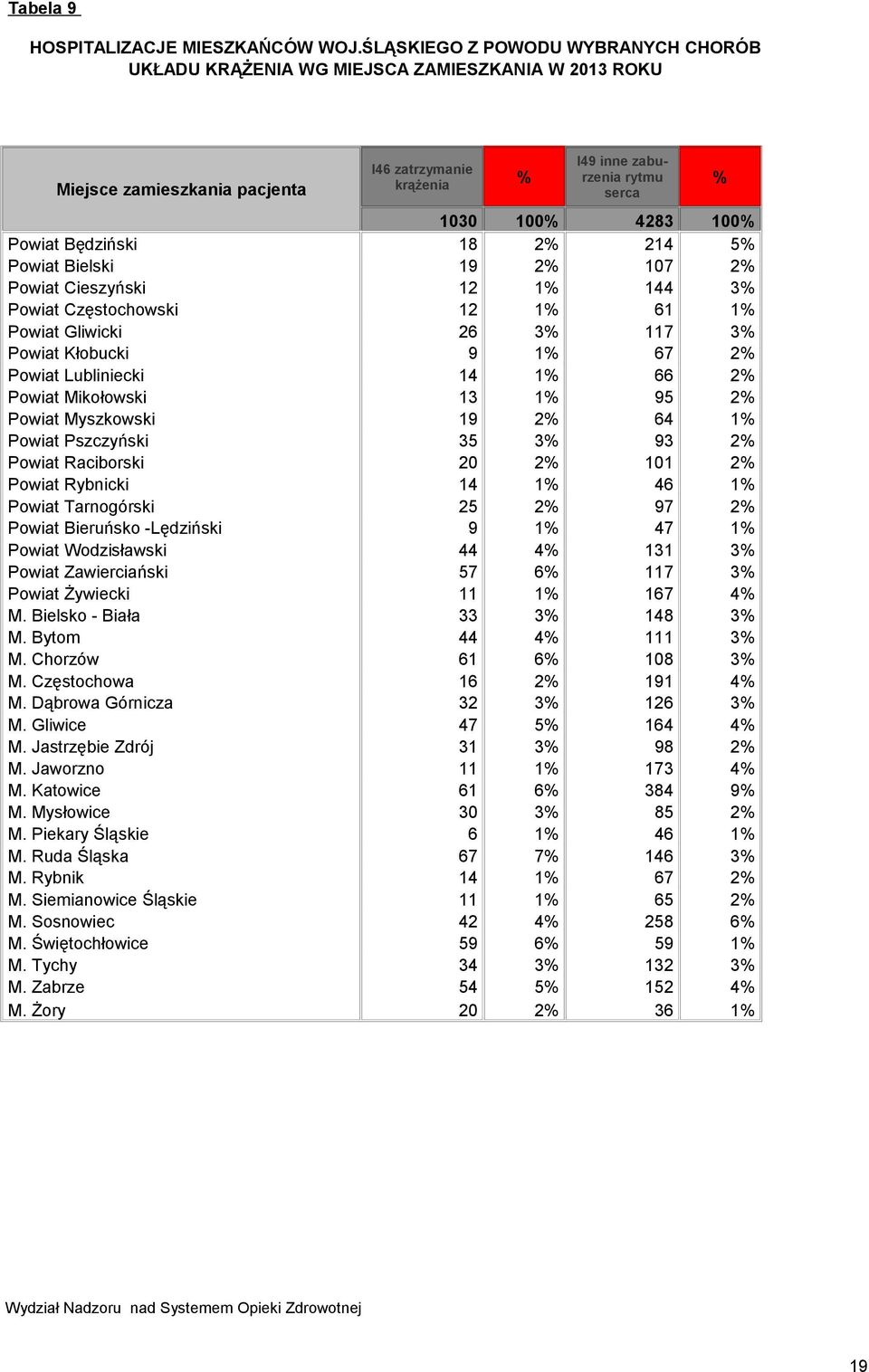 Powiat Będziński 18 2% 214 5% Powiat Bielski 19 2% 107 2% Powiat Cieszyński 12 1% 144 3% Powiat Częstochowski 12 1% 61 1% Powiat Gliwicki 26 3% 117 3% Powiat Kłobucki 9 1% 67 2% Powiat Lubliniecki 14