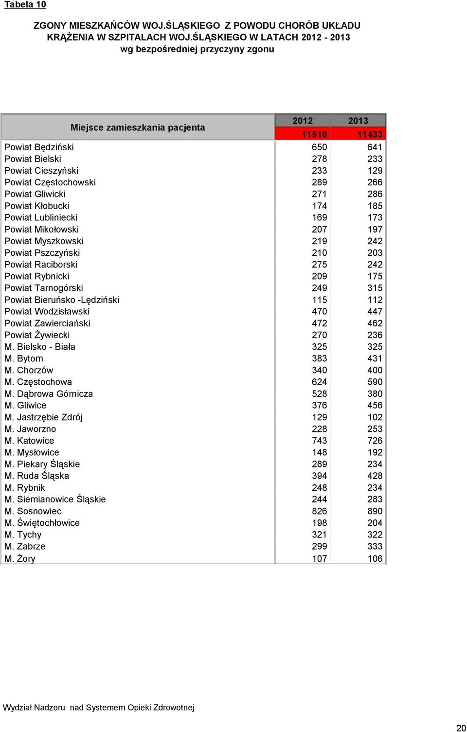 Częstochowski 289 266 Powiat Gliwicki 271 286 Powiat Kłobucki 174 185 Powiat Lubliniecki 169 173 Powiat Mikołowski 207 197 Powiat Myszkowski 219 242 Powiat Pszczyński 210 203 Powiat Raciborski 275