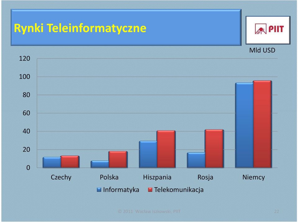 Hiszpania Rosja Niemcy Informatyka