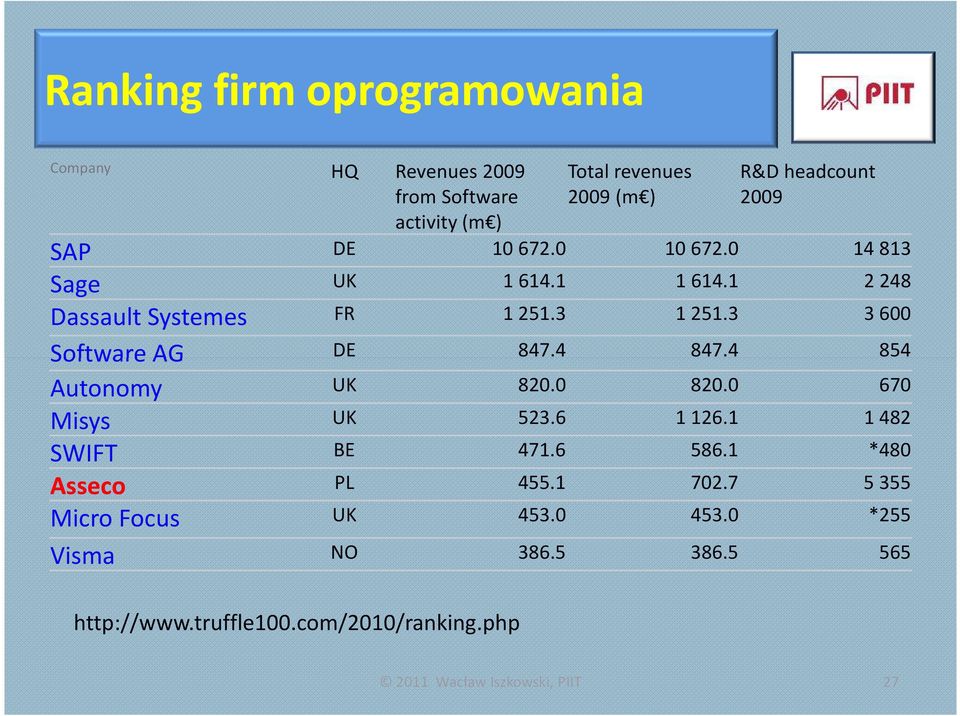 4 847.4 854 Autonomy UK 820.0 820.0 670 Misys UK 523.6 1126.1 1482 SWIFT BE 471.6 586.1 *480 Asseco PL 455.1 702.