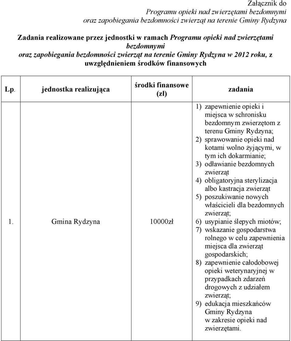 Gmina Rydzyna 10000zł zadania 1) zapewnienie opieki i miejsca w schronisku bezdomnym zwierzętom z terenu Gminy Rydzyna; 2) sprawowanie opieki nad kotami wolno Ŝyjącymi, w tym ich dokarmianie; 3)