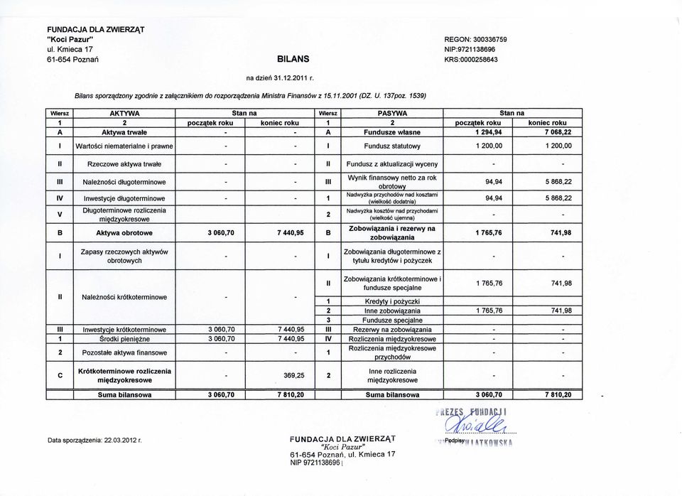 1539) Wiersz AKTYWA Wiersz PASYWA 1 2 poczatek koniec 1 2 poczatek koniec A Aktywa trwate A Fundusze wtasne 1 294,94 7 068,22 I Wartosci niematerialne i prawne 1 Fundusz statutowy 1 20 1 20 II